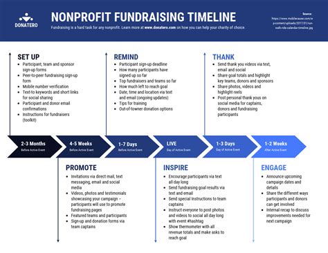 Fundraising Communications Plan Template