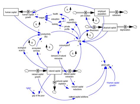 Causal Loop Diagram Cld Representing The Main Variables And Feedback