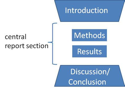 All stories, scientific articles include common. File:Wineglass model for IMRaD structure..png - Wikimedia Commons