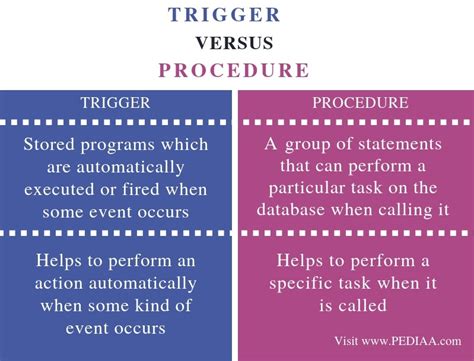 Business process management architect sandy kemsley has offered this definition of policies and procedures What is the Difference Between Trigger and Procedure ...