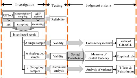 The Methodology Of Statistical Test In This Research Investigation