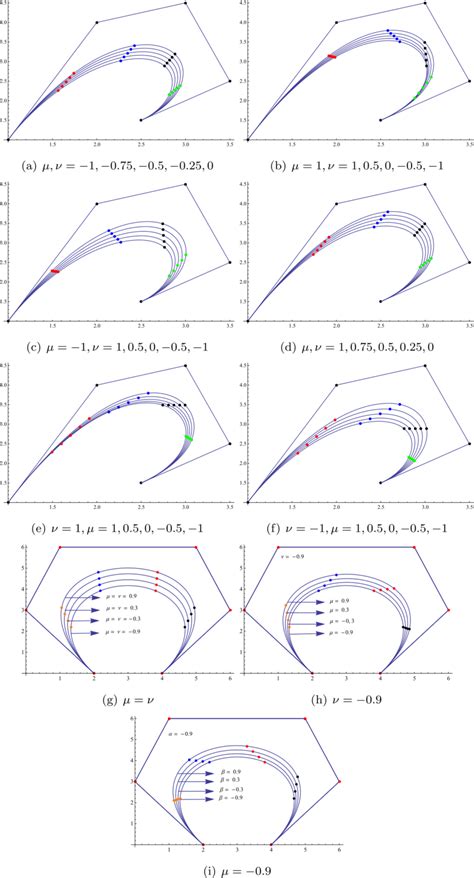 Quartic And Quintic Gbt Bézier Curves With Different Values Of Shape