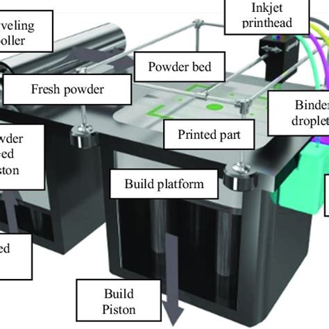 3d Printer Main Components 3 Download Scientific Diagram