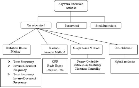 Different Keyword Extraction Methods Download Scientific Diagram