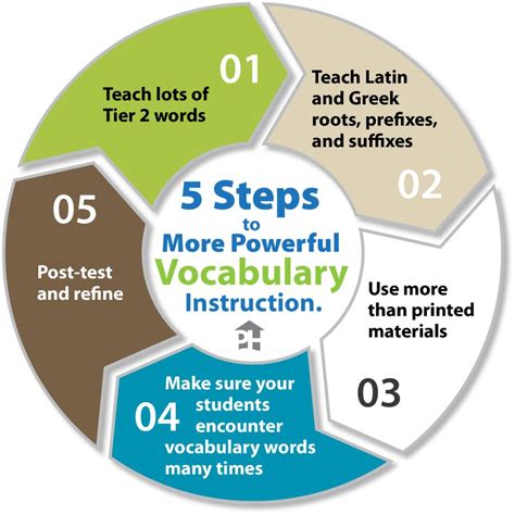 5 Steps To More Powerful Vocabulary Instruction Vocabulary