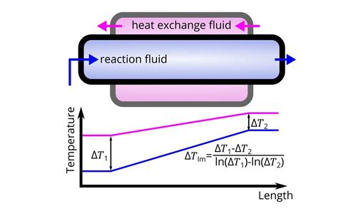 How To Calculate Heat Transfer In Continuous Flow Applications Stoli Chem