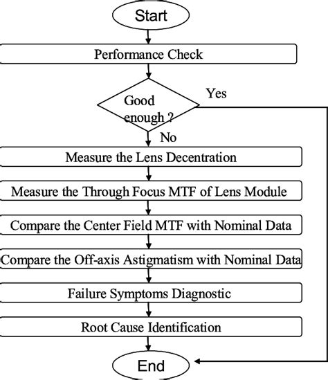 Root Cause Analysis Flowchart Porn Sex Picture