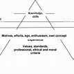 "Iceberg -model" of individual competencies Source: Spencer & Spencer ...