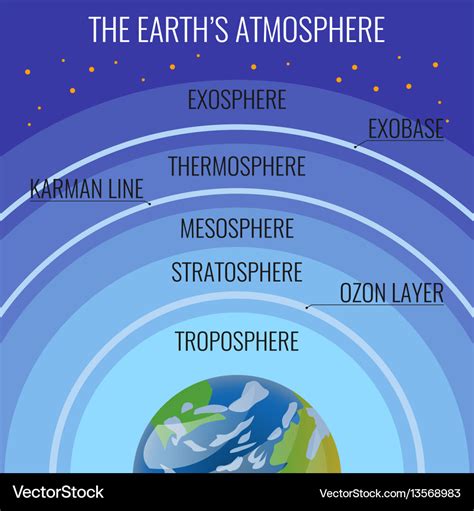 The Earth Atmosphere Structure Names On Circles Vector Image