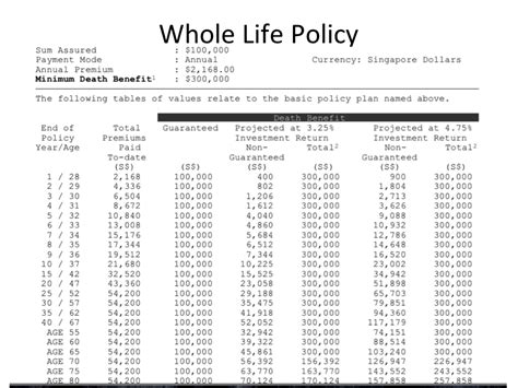 Maximum age depends on whether you have a term or whole. Understanding How A Whole Life Insurance Works