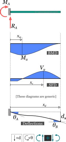 Sfd Bmd Formula Simply Supported Udl Beam Formulas Bending Moment