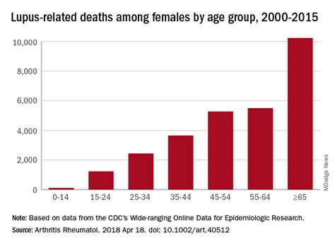 Lupus Is Quietly Killing Young Women Clinician Reviews