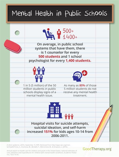 Mental Health In Public Schools Infographic