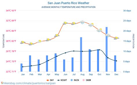 San Juan Puerto Rico Weather 2024 Climate And Weather In San Juan The