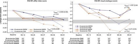 impact of enzalutamide compared with bicalutamide on quality of life in men with metastatic