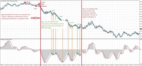 How To Use Macd Indicator Signals Video Tutorial