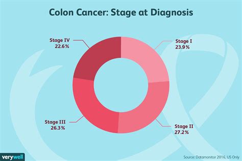 Colon Cancer Survival Rate Cancerwalls