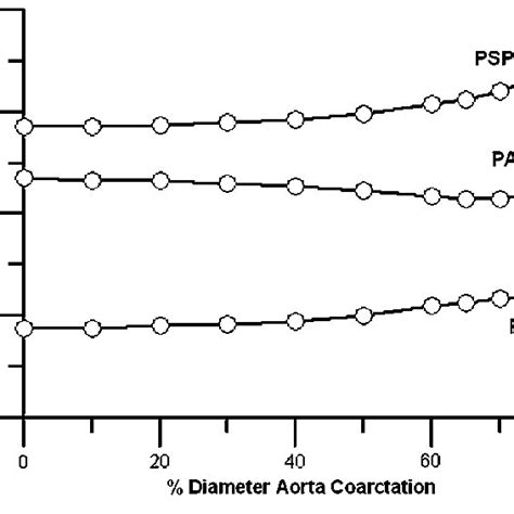 Peak Systolic Pressure Psp Pressure At Aortic Valve Closure Pav