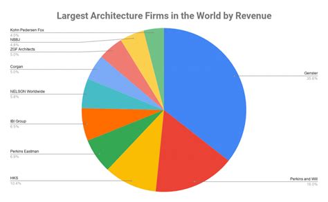 Top 10 Largest Architecture Firms In The World 2020 Biggest