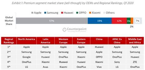 Samsung Was The Second Largest Premium Smartphone Vendor In Q1 2020