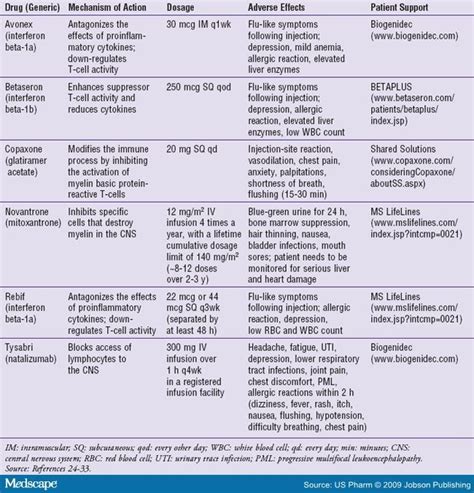 The finding could help researchers develop new treatments for multiple sclerosis. Multiple Sclerosis: A Therapeutic Overview