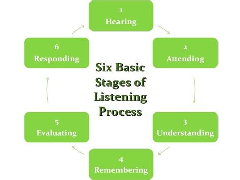 Six Stages Of Basic Listening Effective Communication