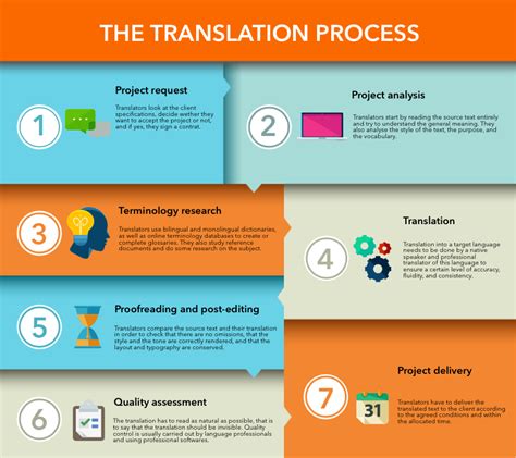 The Translation Process A 7 Step Checklist For Translating All Types