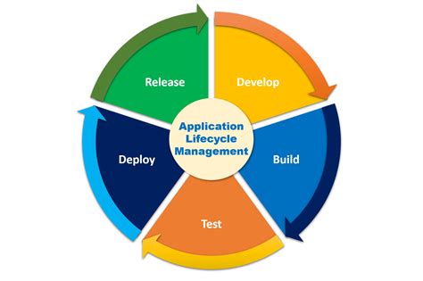 The therm is used in the context of software. 6 Ways to Achieve Better Application Lifecycle Management ...