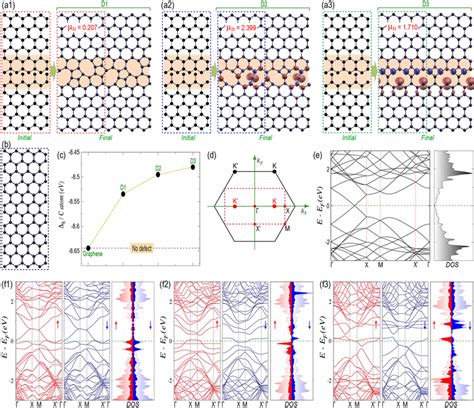 Grain Boundary Induced Magnetization In Two Dimensional Graphene The