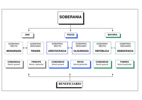 Esquema Formas De Gobierno Según Aristoteles Esquemas Y Mapas
