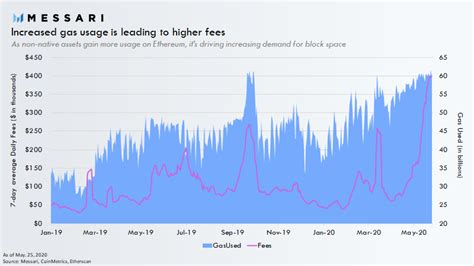 Thread By RyanWatkins ERC 20 Tokens Are Approaching 50 Of The Total