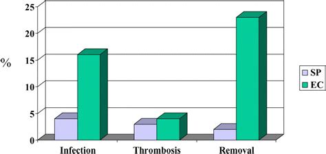 Complications Of Indwelling Venous Access Devices In