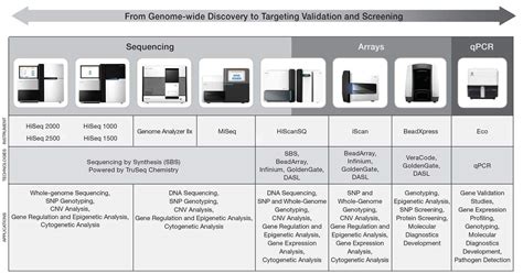 Sequencing Technology