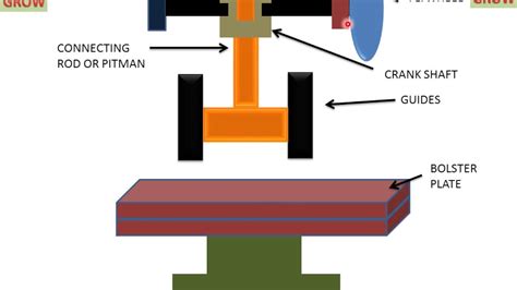 Principle Of Mechanical Press Youtube