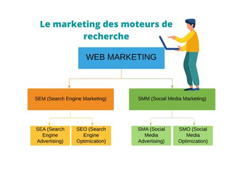 Sem Le Marketing Des Moteurs De Recherche Economie Et Gestion
