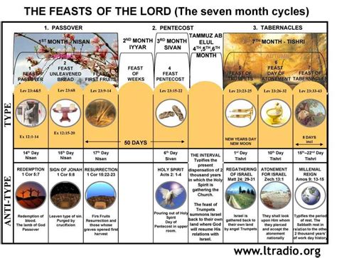 The Feast Of The Lord Bible Study Tools Bible Facts Bible Study Help