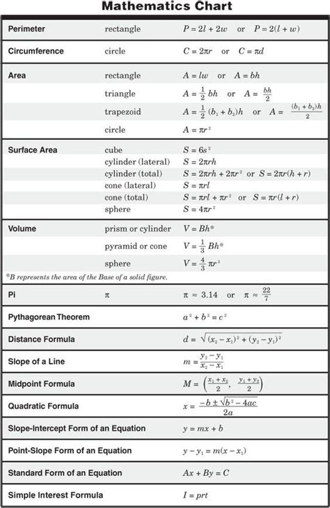 Chart Of Math Formulas