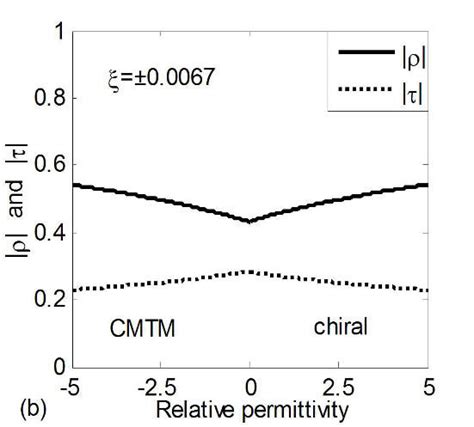 Reflection And Transmission Coefficients Versus The Relative