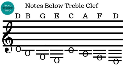 Piano Notes Above And Below The Staff Be Settled