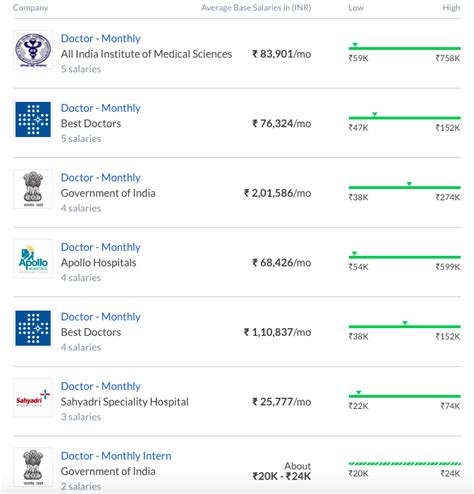 Top 10 Highest Paying Jobs In India 2023 Latest And Trending