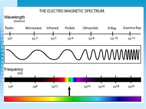 What Is Frequency Of Light Siwhat