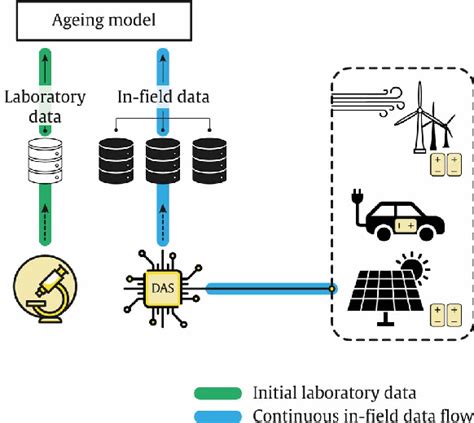 Figure 1 From Data Driven Nonparametric Li Ion Battery Ageing Model