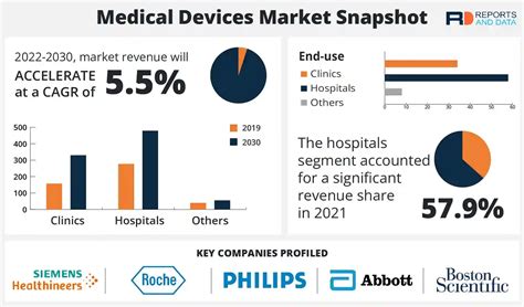 Medical Devices Market Size Trends Forecast 2030