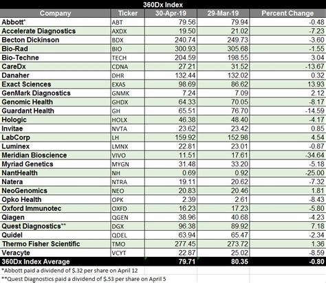 Check spelling or type a new query. Meridian Bioscience Leads Decliners as 360Dx Index Retreats in April | 360Dx