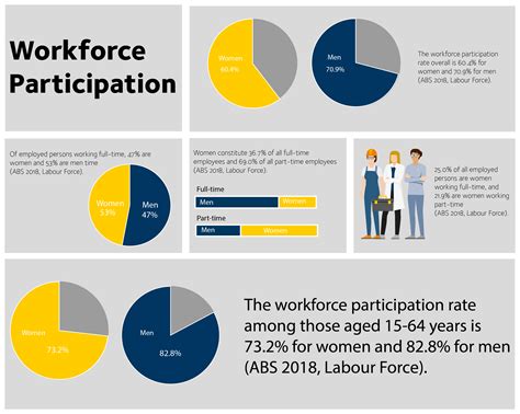 However, across the world, women are less likely to participate in. Gender workplace statistics at a glance 2017-18 | WGEA