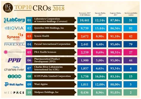 Cro公司排行2017年世界cro公司排名前十中国排行网