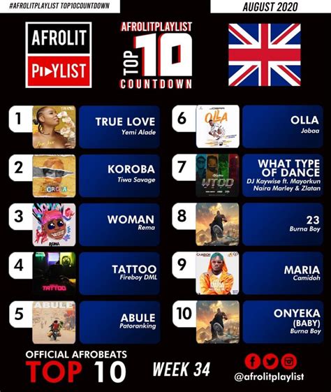 Camidohs Maria Features On Afrobeats Charts In Uk