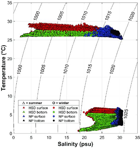 Temperaturesalinity Ts Diagram Using Conductivity Temperature