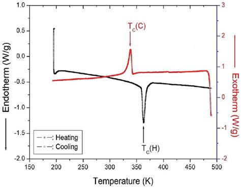Differential Scanning Calorimetry Dsc Curves For Heating And Cooling