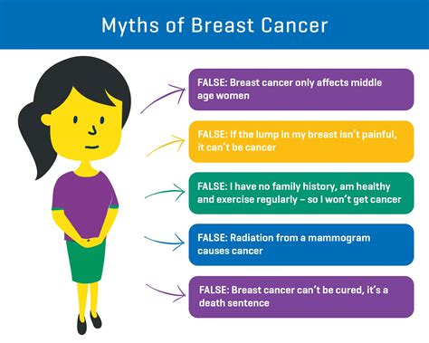 Myths Of Breast Cancer — Icon Health Screening